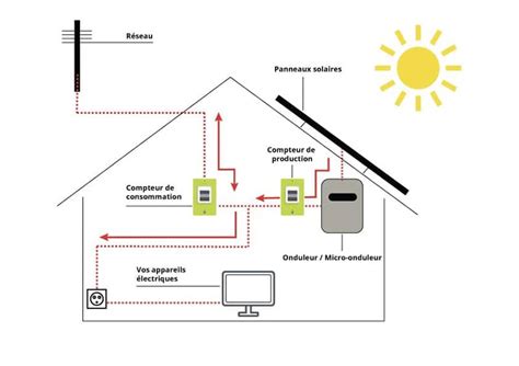 panneau solaire branchement direct|Installation de panneau solaire : 8 schémas pour tout .
